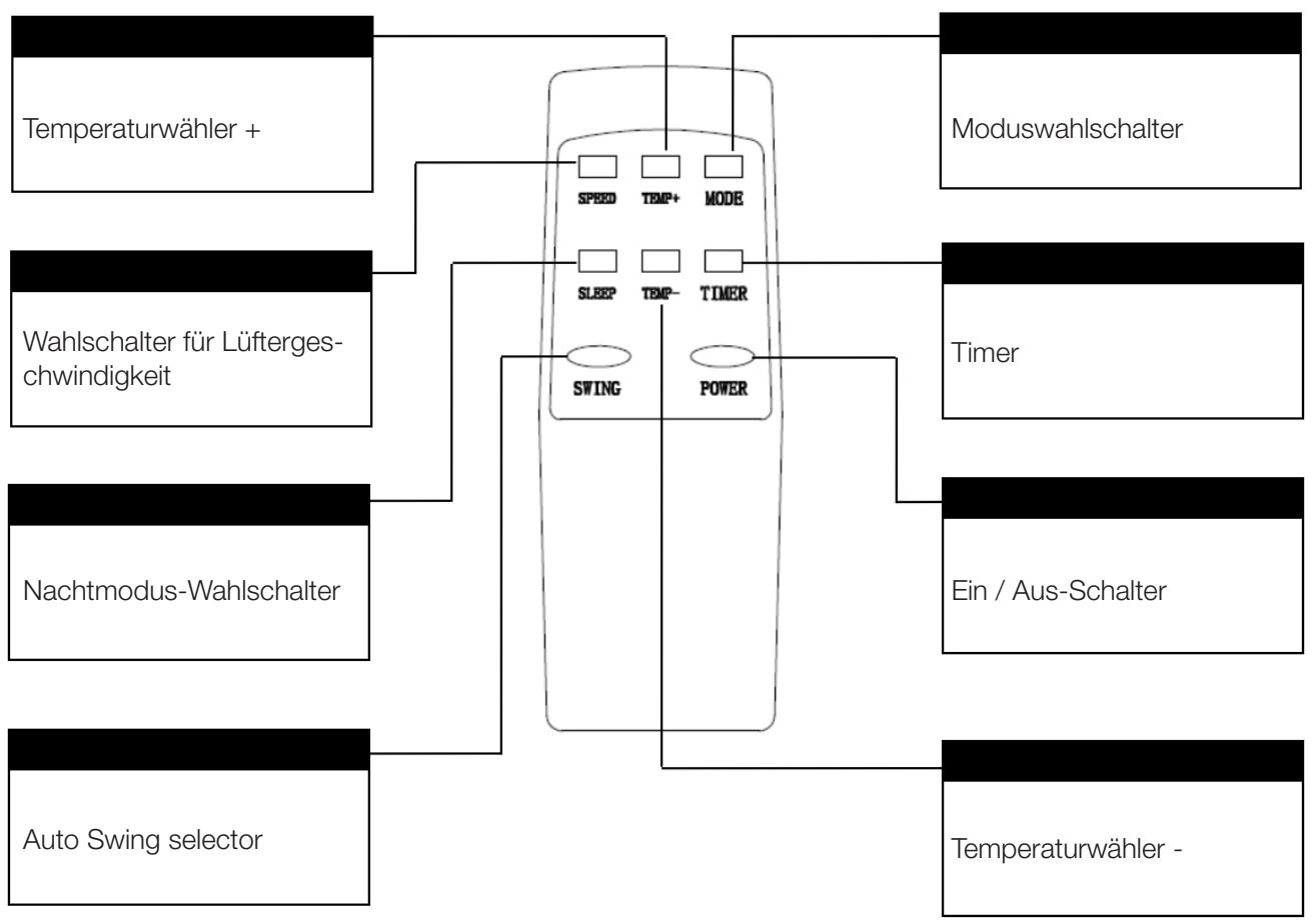 graph TD A["Temperaturwähler +"] --> B["Motor"] C["Wahlschalter für Lüftergeschwindigkeit"] --> B D["Nachtmodus-Wahlschalter"] --> B E["Auto Swing selector"] --> B F["Moduswahlschalter"] --> B G["Timer"] --> B H["Ein / Aus-Schalter"] --> B I["Temperaturwähler -"] --> B B --> J["SPEED"] B --> K["TEMP…