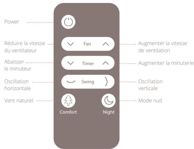 DUUX WHISPER DXCF03 - Instructions d'utilisation du fonctionnement de l'affichage LED - 1