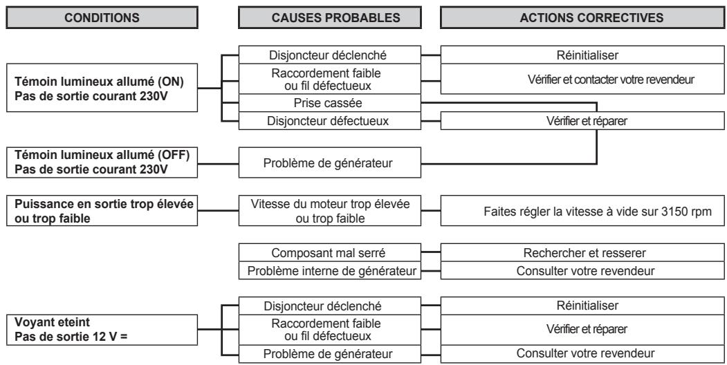 DEFITEC DEF3600LB, DEF3800LB, DEF4200ELB, DEF6500ELB - RÉSOLUTIONS DE PROBLEMES LIES À LA GÉNÉRATRICE - 1