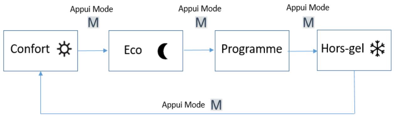 UNIVR VOLUPTA - ERD511 - Changement de Mode ou de Consigne de température - 1