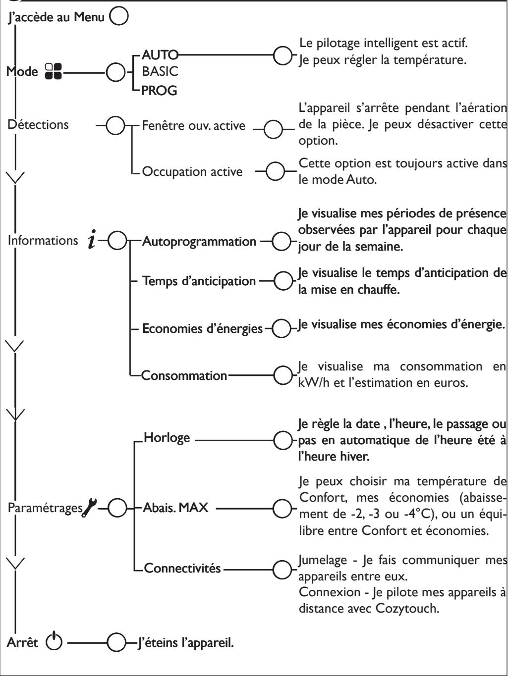 SAUTER HEKLA - DESCRIPTION DU MODE BASIC - 3