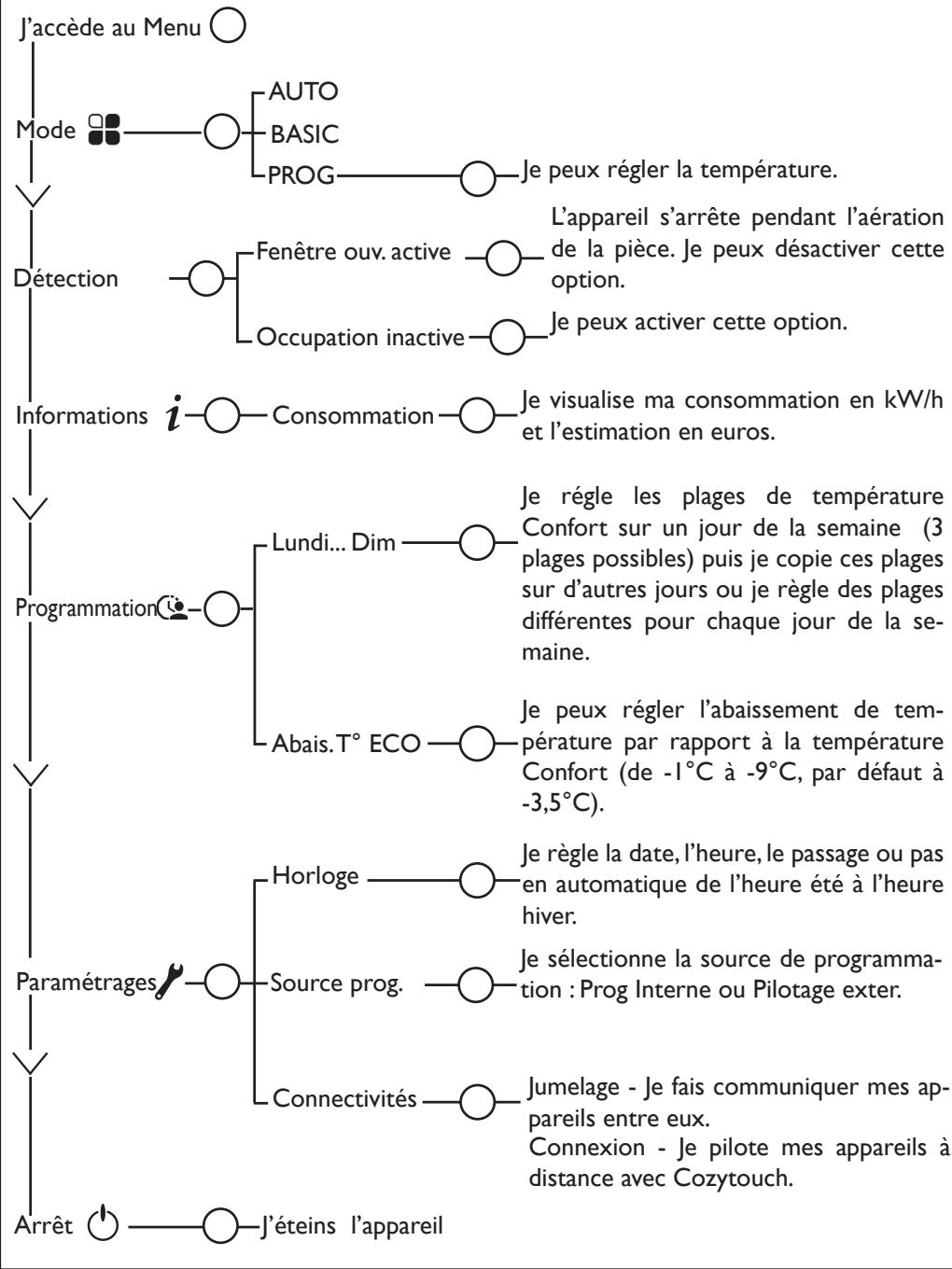 SAUTER HEKLA - DESCRIPTION DU MODE BASIC - 2