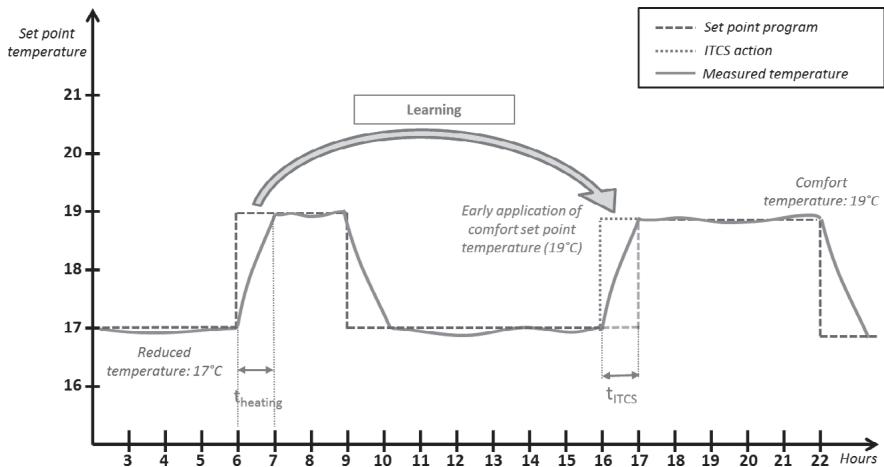 DELTACALOR TELICA WIFI PLUS - ITCS: Système intelligent de contrôle de la température - 1