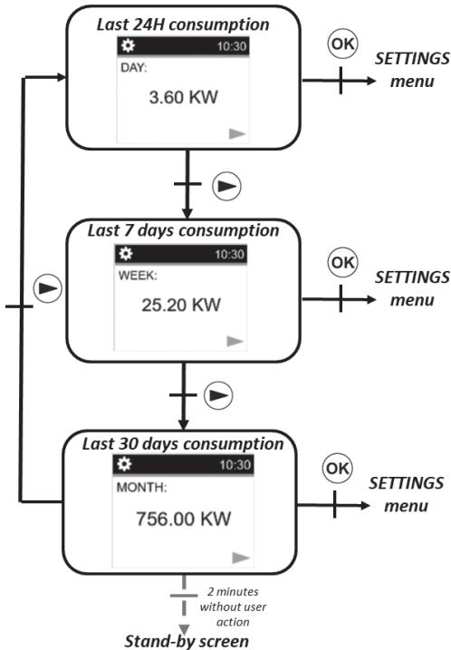 DELTACALOR TELICA WIFI PLUS - Menu enregistrement consommations - 2