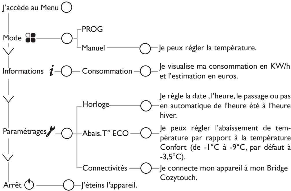 SAUTER ASAMA CONNECTE - DESCRIPTION DU MODE MANUEL - 1