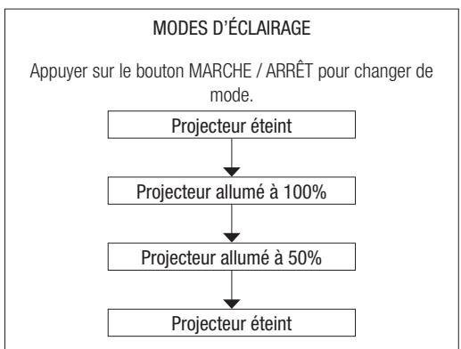ARLUX PROJECTEUR LED SERIE W - UTILISATION - 2