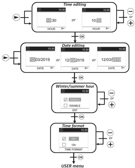 DELTACALOR CUBO WIFI + - Changement d'heure automatique: - 1