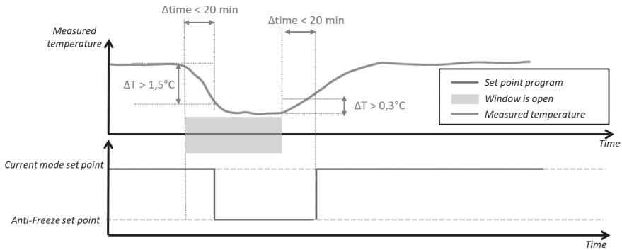 DELTACALOR CUBO WIFI + - Open window detection - 2