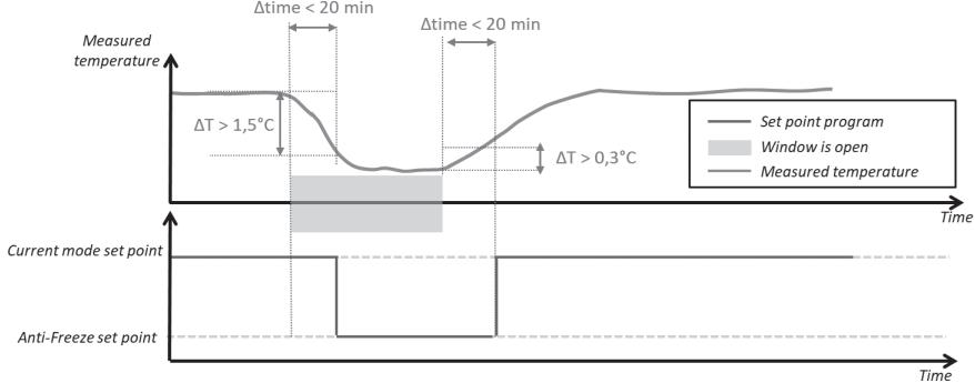 DELTACALOR CUBO WIFI + - Rilevamento finestra aperta - 2