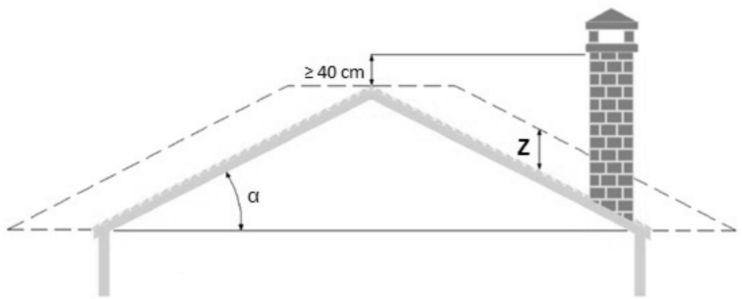FREEPOINT WALL3  PLUS - TILE3  PLUS - MOON - LEAN3 PLUS - TOIT EN PENTE: CALCUL DE LA HAUTEUR MINIMALE AU DESSUS DU FAITAGE - 1