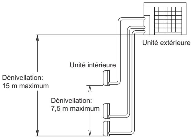 DAIKIN 3MXM 6800W - Selection d'un emplacement pour l'installation des unités interieures - 1