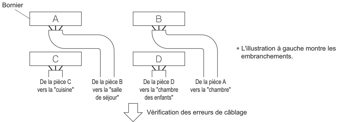 DAIKIN 3MXM 6800W - Vérification des erreurs de câblage - 2