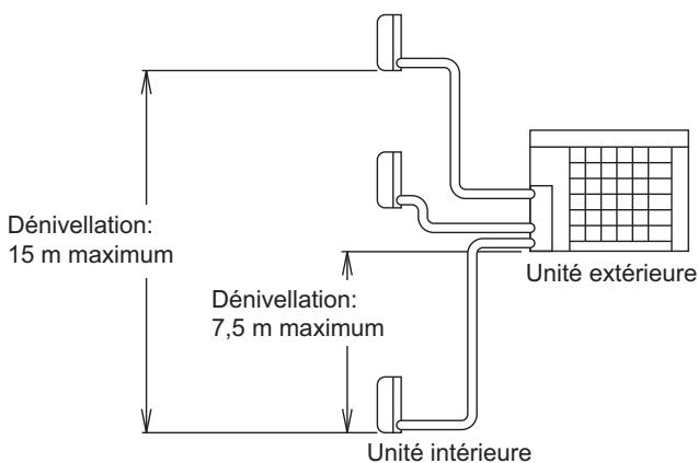 DAIKIN 3MXM 6800W - Selection d'un emplacement pour l'installation des unités interieures - 2