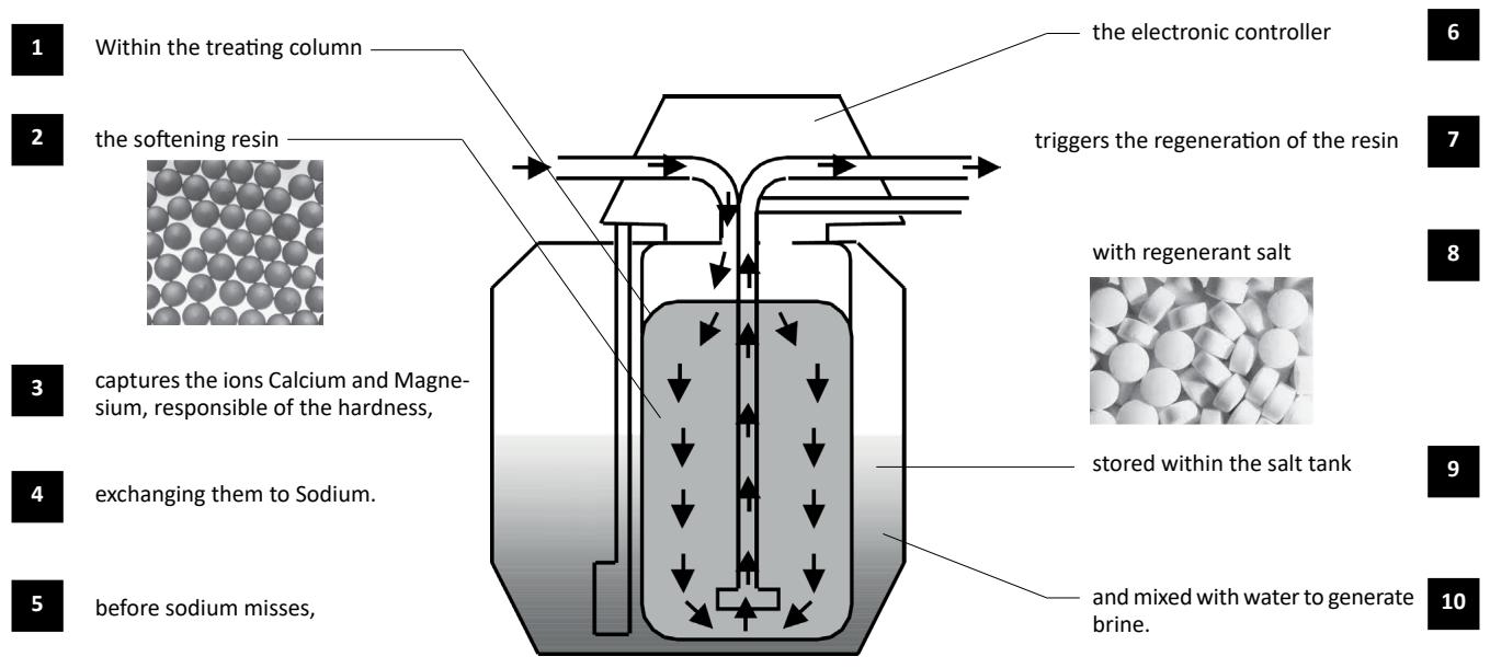 BWT A6X - R22 - SOFTENER WORKING PRINCIPLE - 1
