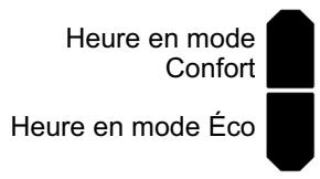 ACOVA TAFFETAS 2 - - MODES PROGRAMMÉS : - 2