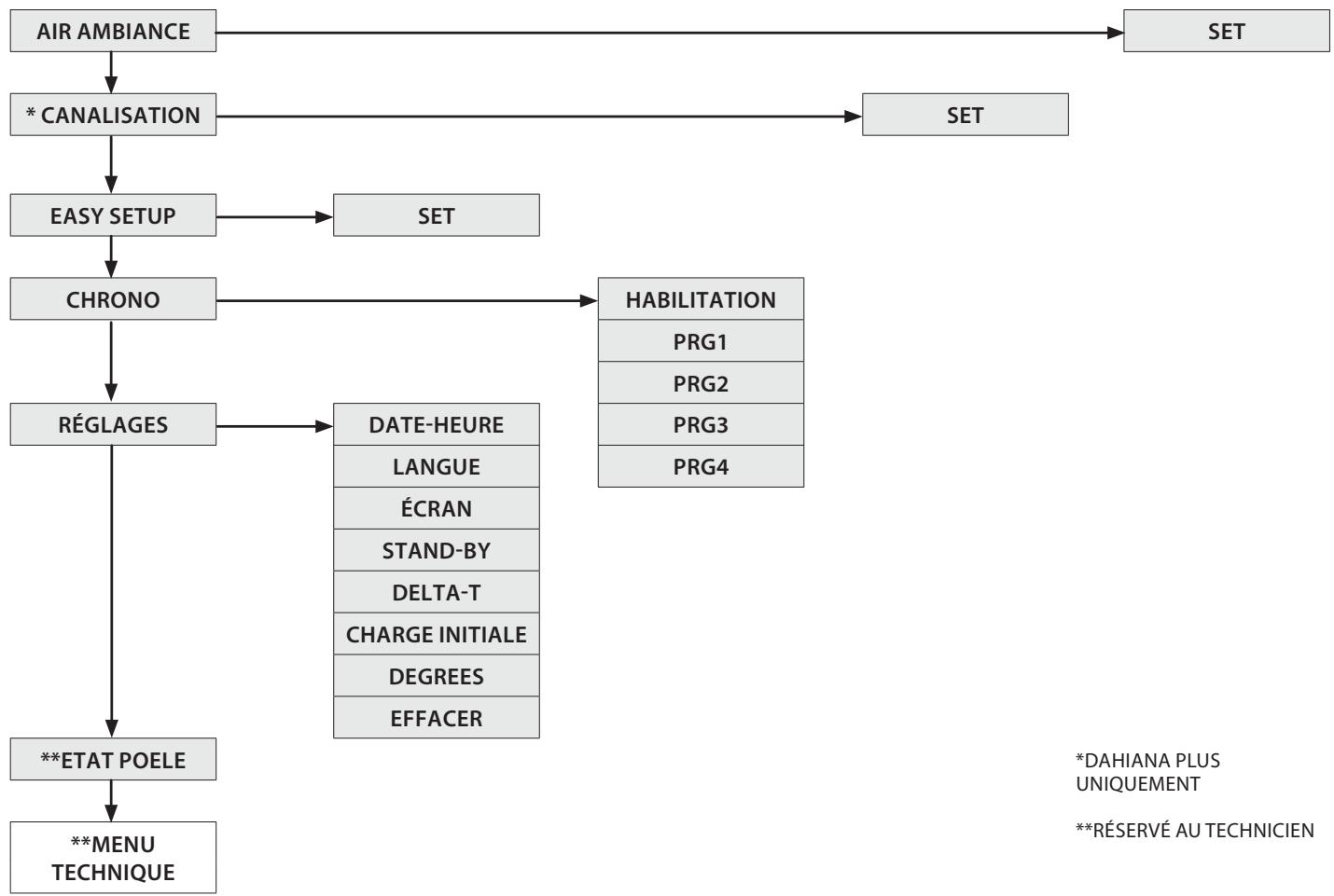 EXTRAFLAME DAHIANA - DAHIANA plus - TEOREMA - Panneau de commandes - 2