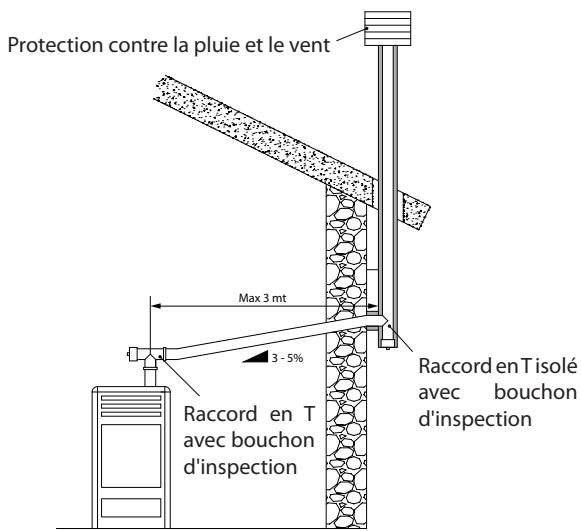 EXTRAFLAME DEBBY - EXEMPLES DE RACCORDEMENT CORRECT À LA CHEMINÉE - 2