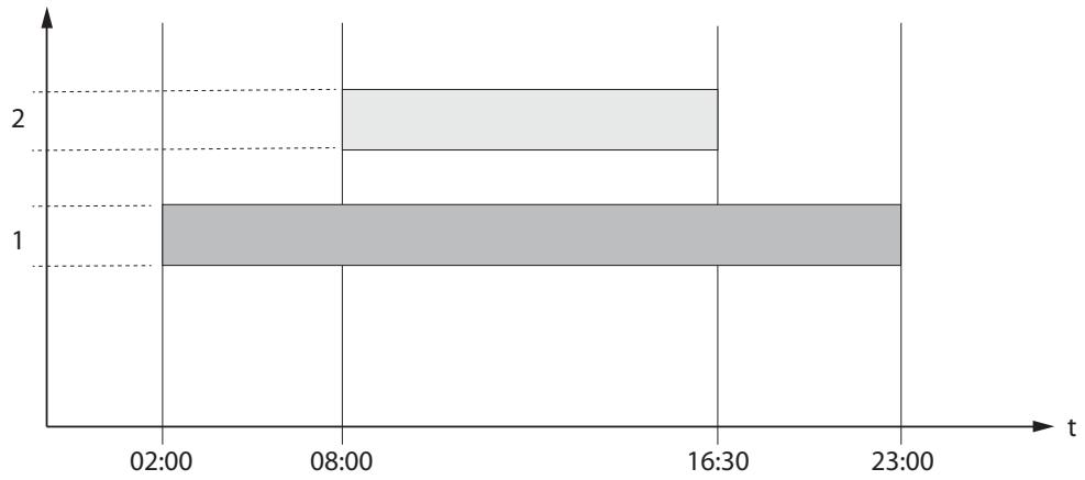 EXTRAFLAME DEBBY - EXEMPLE CHRONO HORAIRES/CRÉNEAUX SUPERPOSES - 1