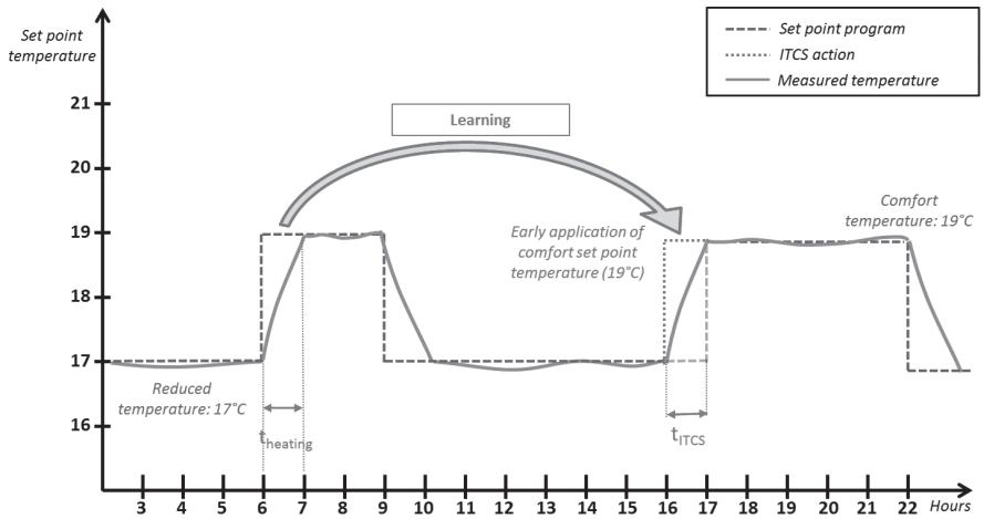 DELTACALOR MONZA WIFI - ITCS: système intelligent de contrôle de la température - 1