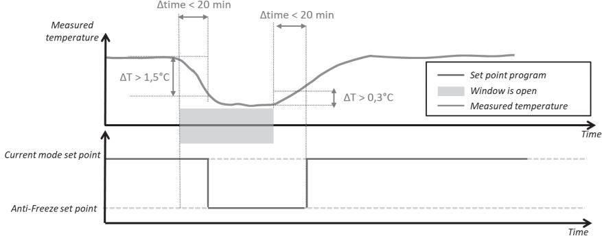 DELTACALOR MONZA WIFI - Rilevamento finestra aperta - 2