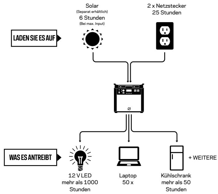 GOAL ZERO YETI 3000X - So funktioniert's - 1