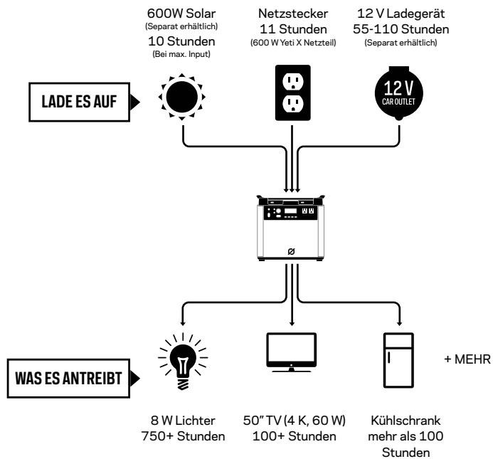 GOAL ZERO YETI 6000X - So funktioniert's - 1