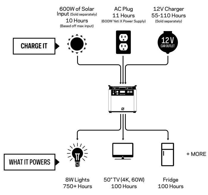 GOAL ZERO YETI 6000X - How it Works - 1