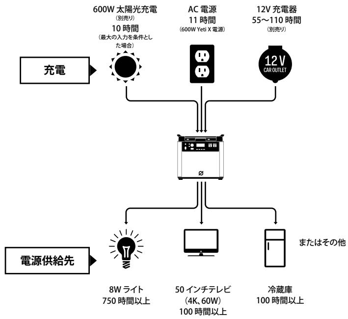 GOAL ZERO YETI 6000X - 使用方法 - 1