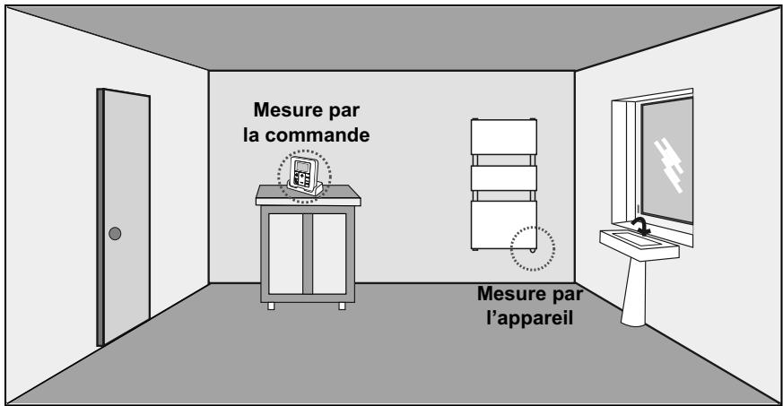 ACOVA Nankin - Choix de la sonde de mesure de température - 2