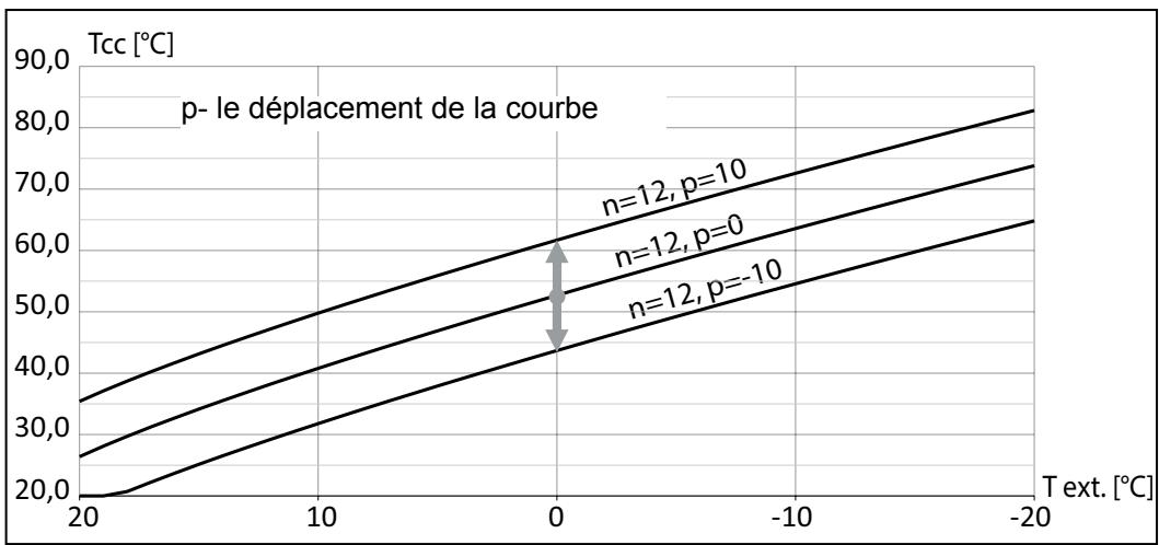 KOSPEL EKCO.M3 - EKCO.MN3 - La courbe du chauffe - 2