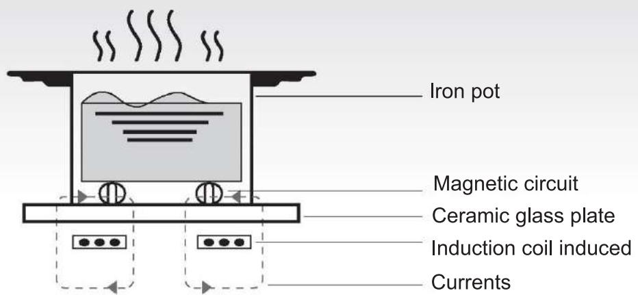 CANDY CTP63SC/E1 - Working Principle - 1