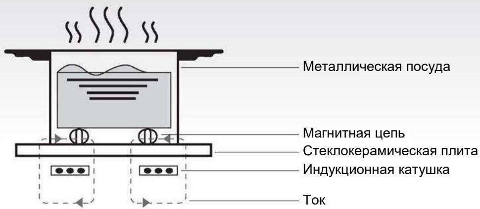 CANDY CTP63SC/E1 - Принцип работы - 1