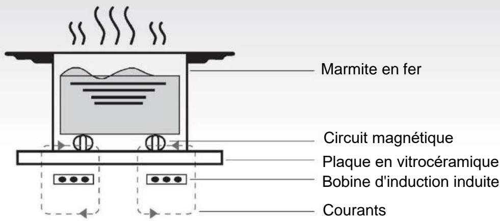 CANDY CTP63SC/E1 - Principe de fonctionnement - 1