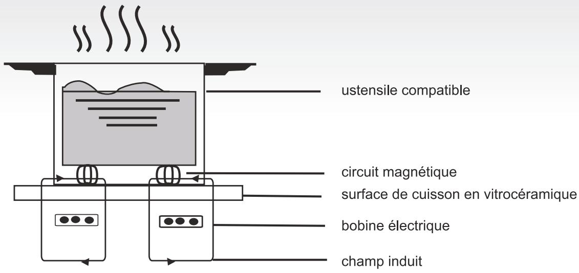 ROSIERES RCM633IS/G3 - Fonctionnement - 1