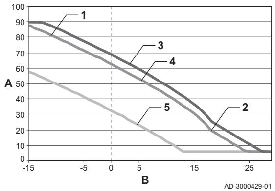 DE DIETRICH AD303 - Paramètres spécifiques du réglage à point de consigné variable - 1