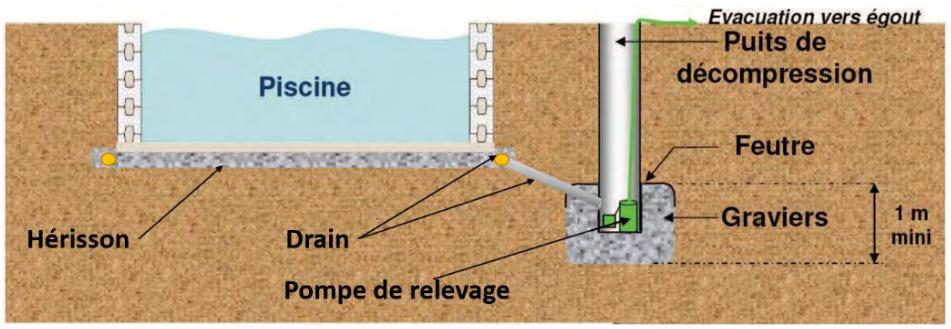 BWT PISCINE EN BLOC POLYSTYRèNE - RÉalisation du drainage - 1