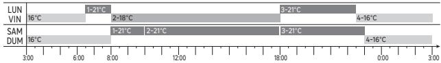 EQUATION TH30DP4 - Programel modului AUTO - 1