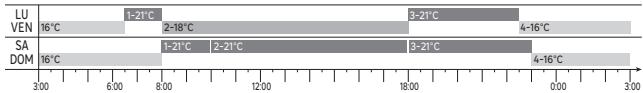EQUATION TH30DP4 - Iprogrammi della modalità AUTO - 1