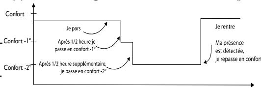 SAUTER MALAO AUTO - CHOISIR LE MODE DE FONCTIONNEMENT - 2