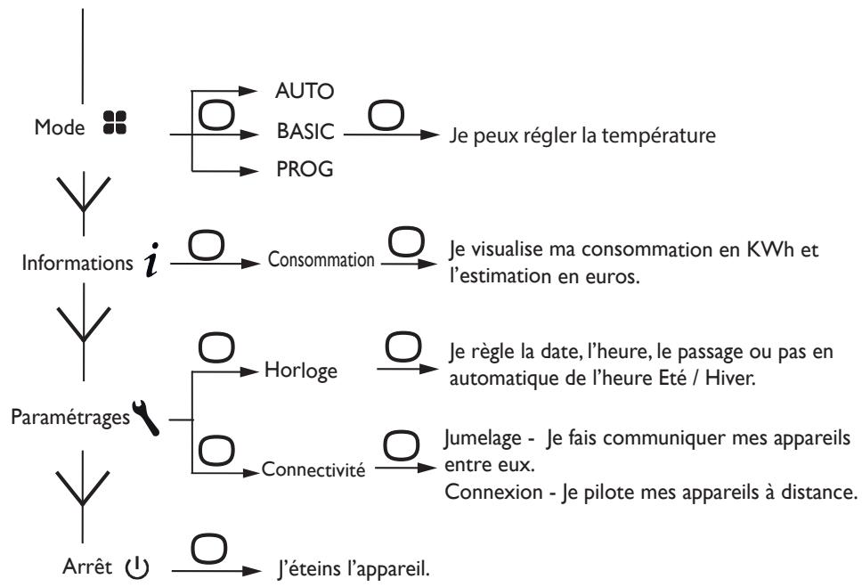 SAUTER MALAO AUTO - DESCRIPTION DU MODE BASIC - 1