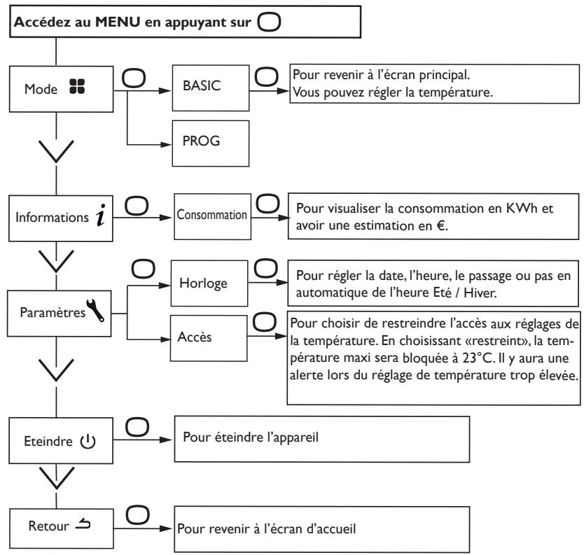 ATLANTIC Accessio digital 2 - En mode PROG : - 1