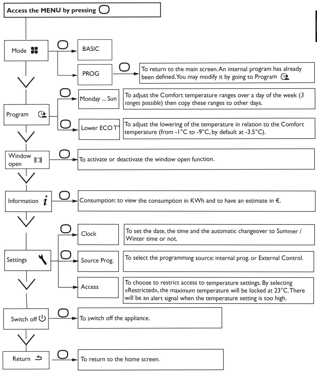 ATLANTIC Accessio digital 2 - BASIC mode Menu - 2