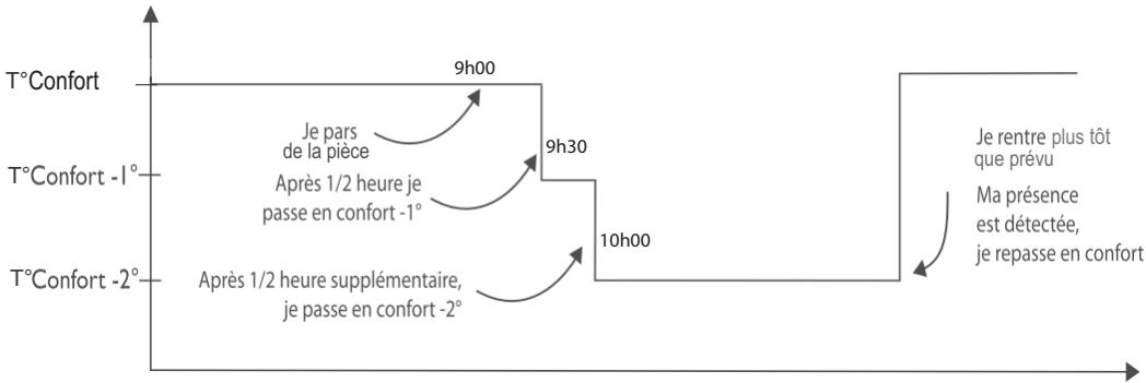 ATLANTIC Divali - Mode Auto - 4