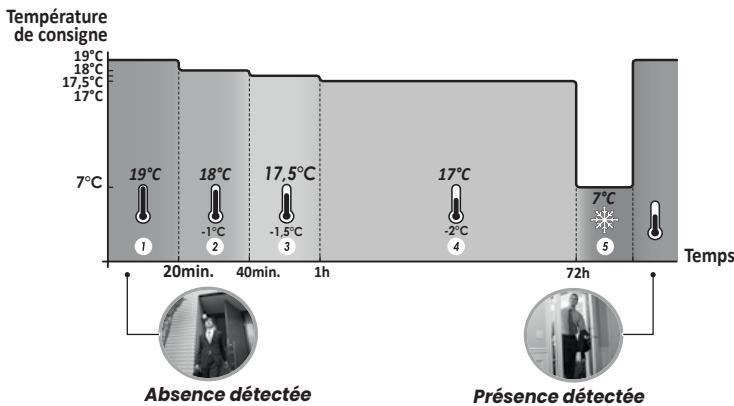 LE RADIATEUR FRANCAIS AMBITIEUX - - Fonctionnement - 1
