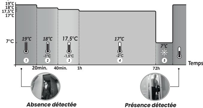 LE RADIATEUR FRANCAIS SOBRE - - Fonctionnement - 1