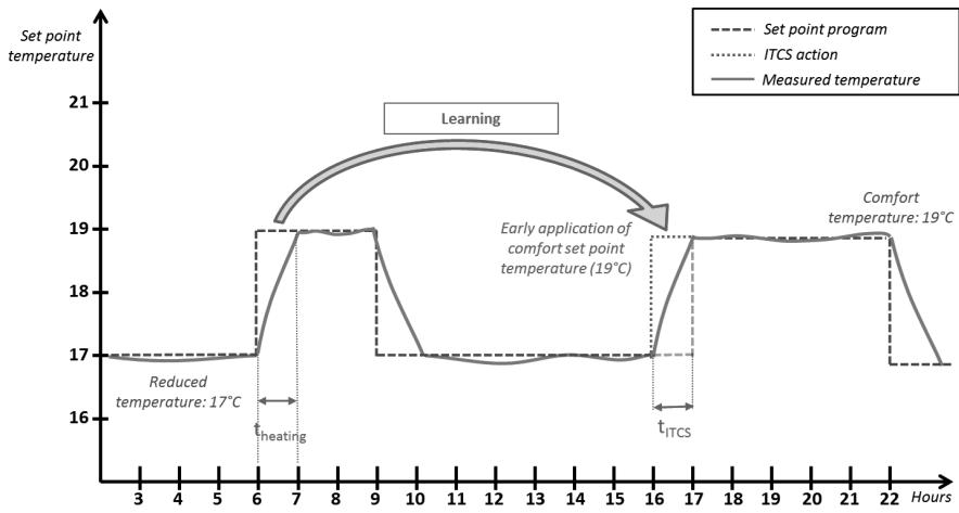 DELTACALOR MENEC - ITCS: Système intelligent de contrôle de la température - 1