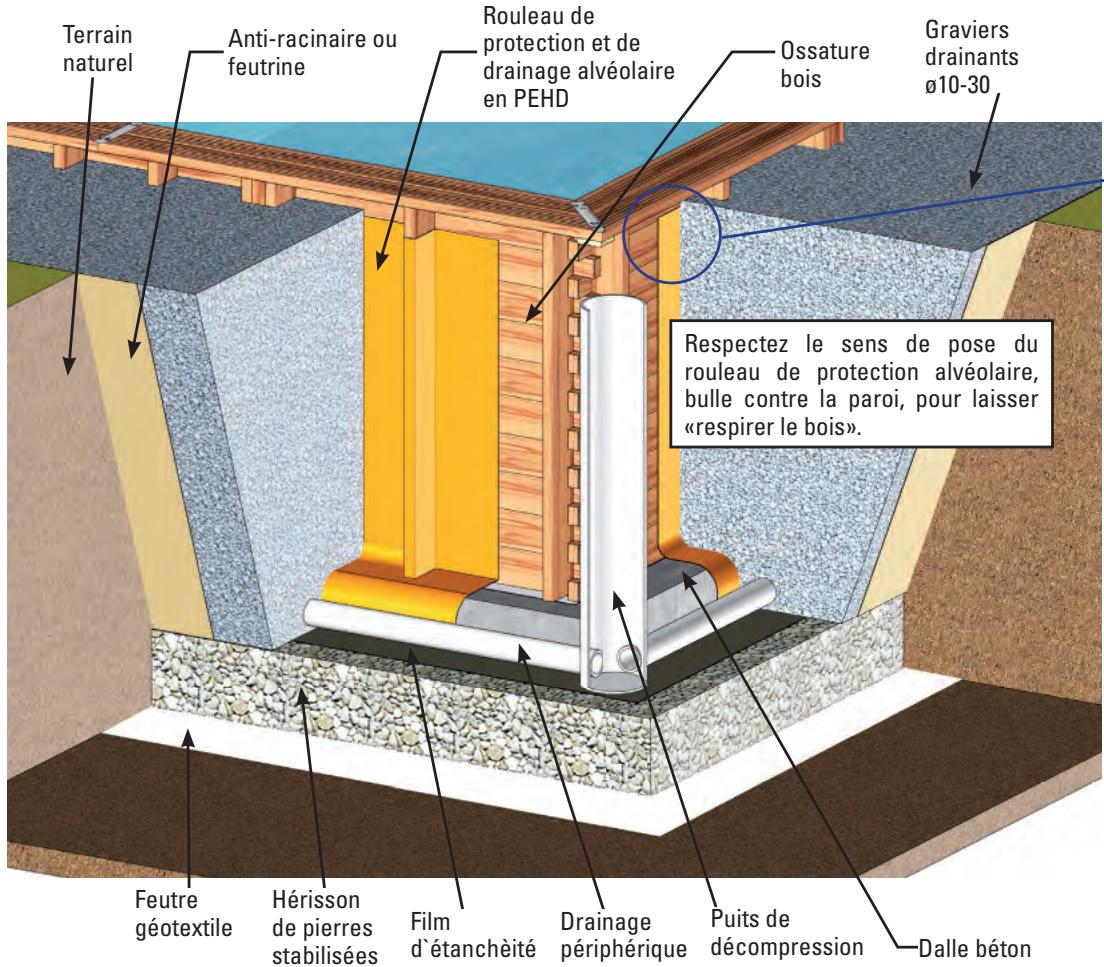 GRE EVORA - INSTALLATION SEMI A TOTALEMENT ENTERREE - 1