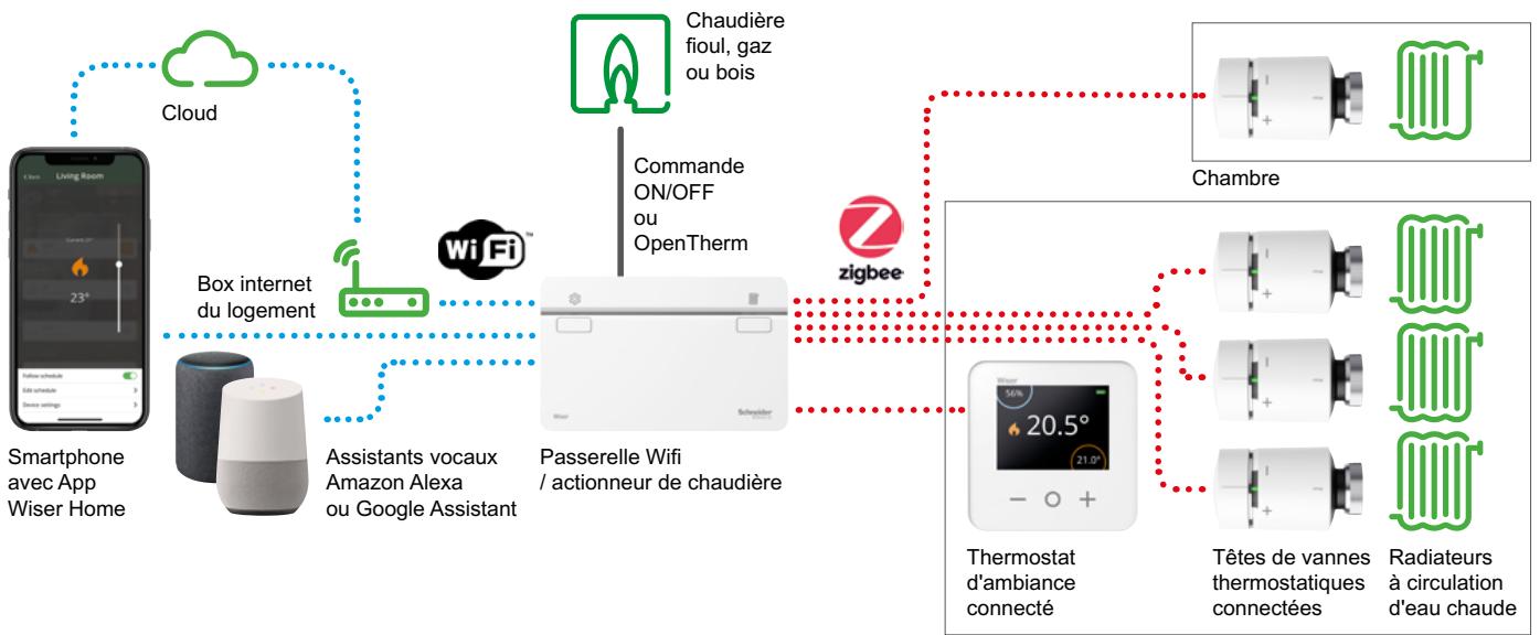 SCHNEIDER ELECTRIC ZIGBEE 13A WISER - Présentation - 2