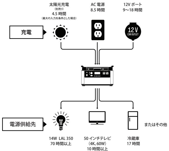 GOAL ZERO YETI 1000W - 使用方法 - 1