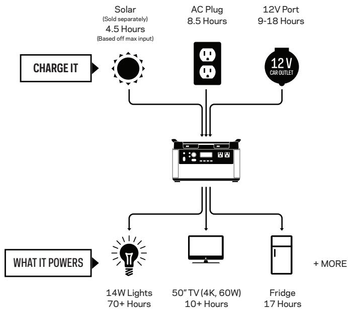GOAL ZERO YETI 1000W - How it Works - 1